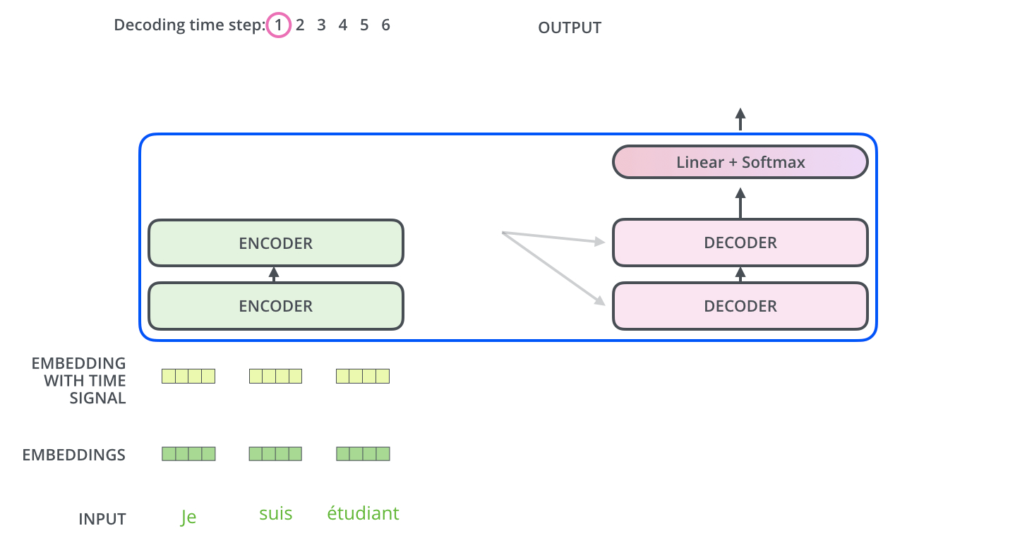 Decoder 读取 encoder 输出中的 K/V，并逐步生成目标序列