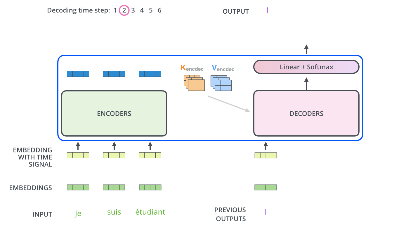 每一步输出会作为下一步 decoder 输入的一部分