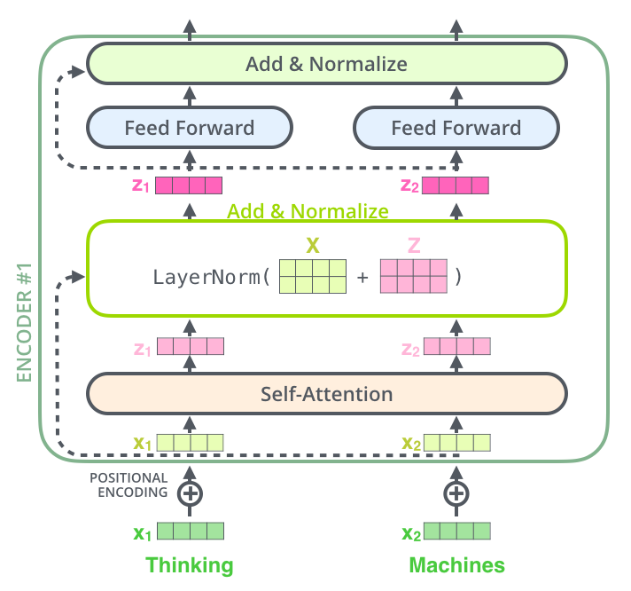 Self-attention 输出与输入残差相加后做 LayerNorm