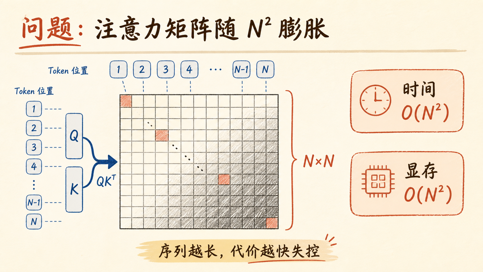 问题：注意力矩阵随 N² 膨胀