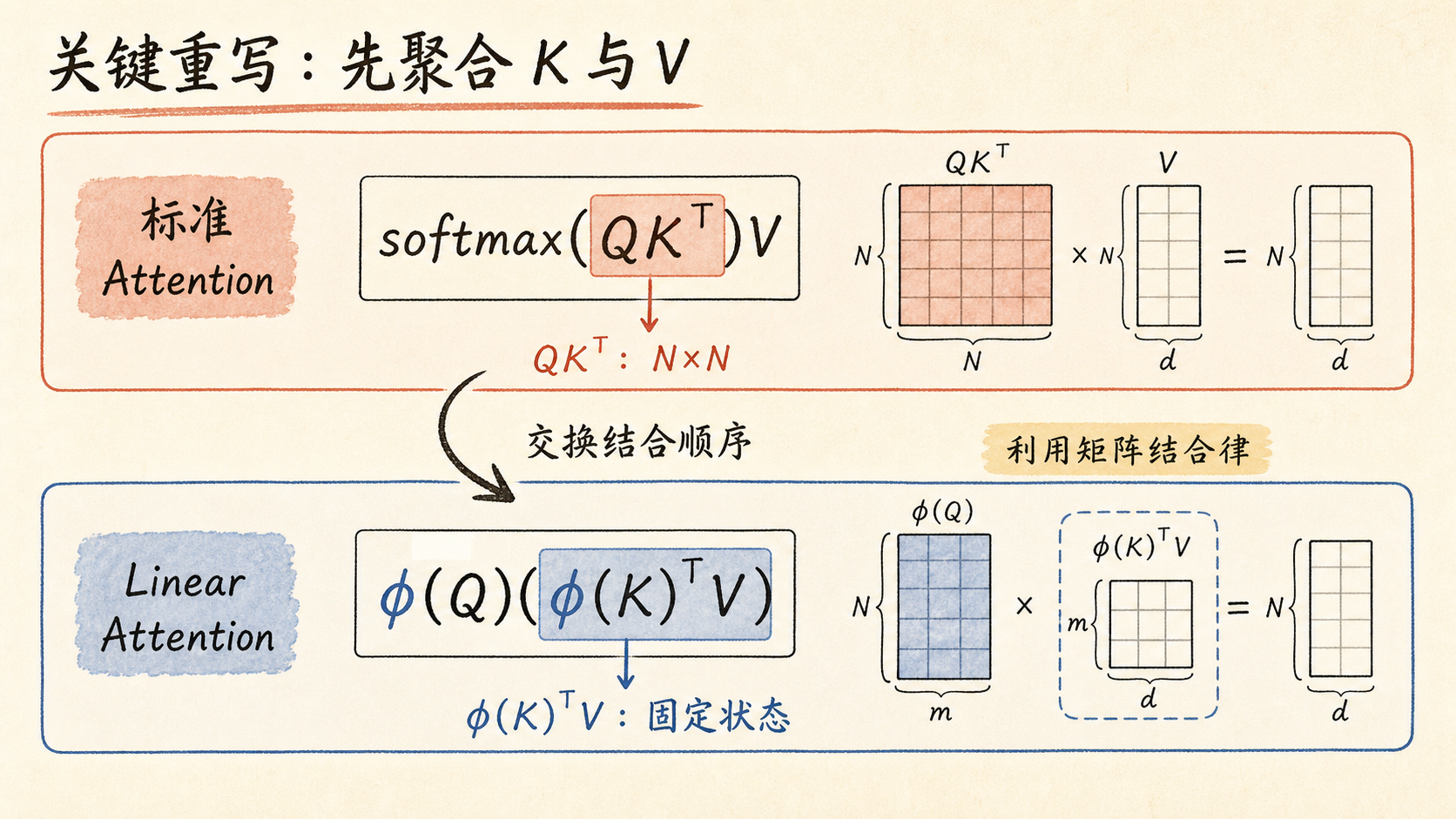 关键重写：先聚合 K 与 V