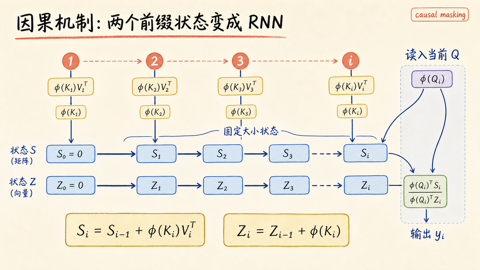 因果机制：两个前缀状态变成 RNN