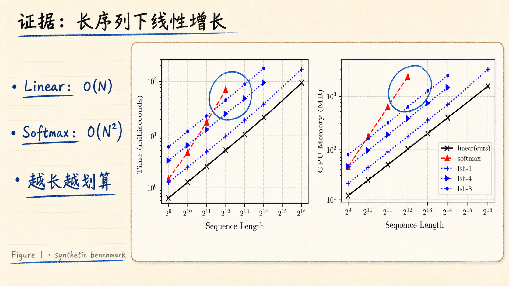 证据：长序列下线性增长