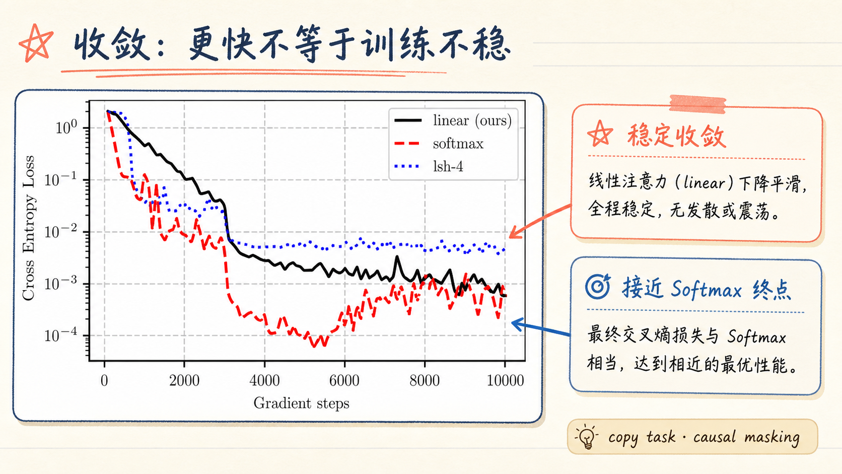 收敛：更快不等于训练不稳