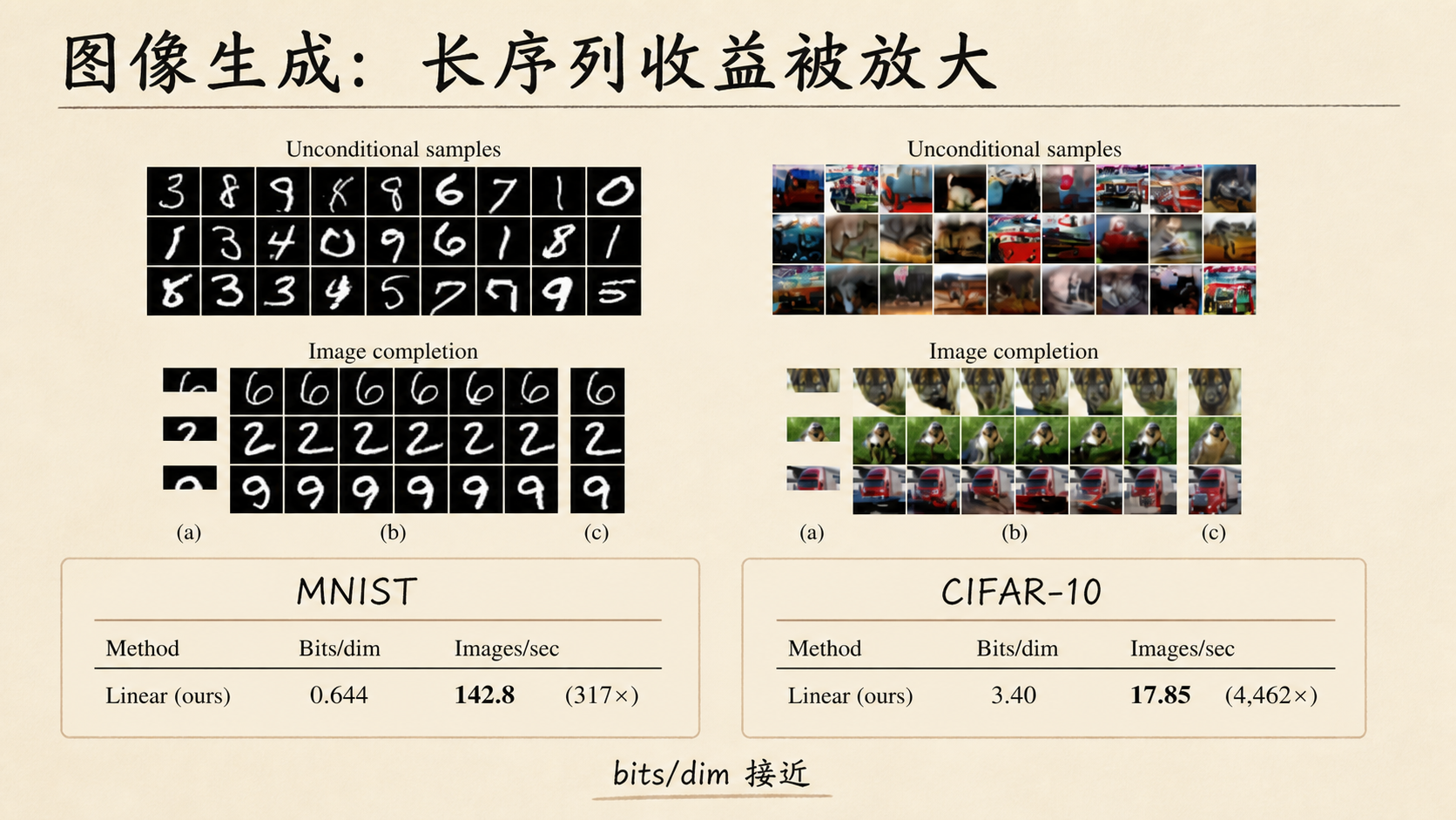 图像生成：长序列收益被放大