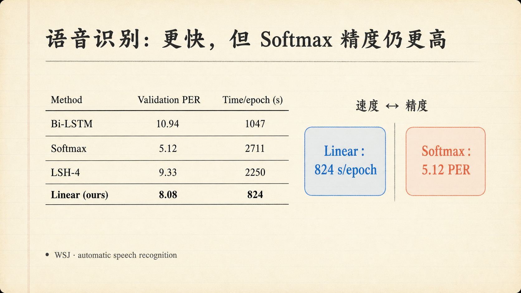 语音识别：更快，但 Softmax 精度仍更高