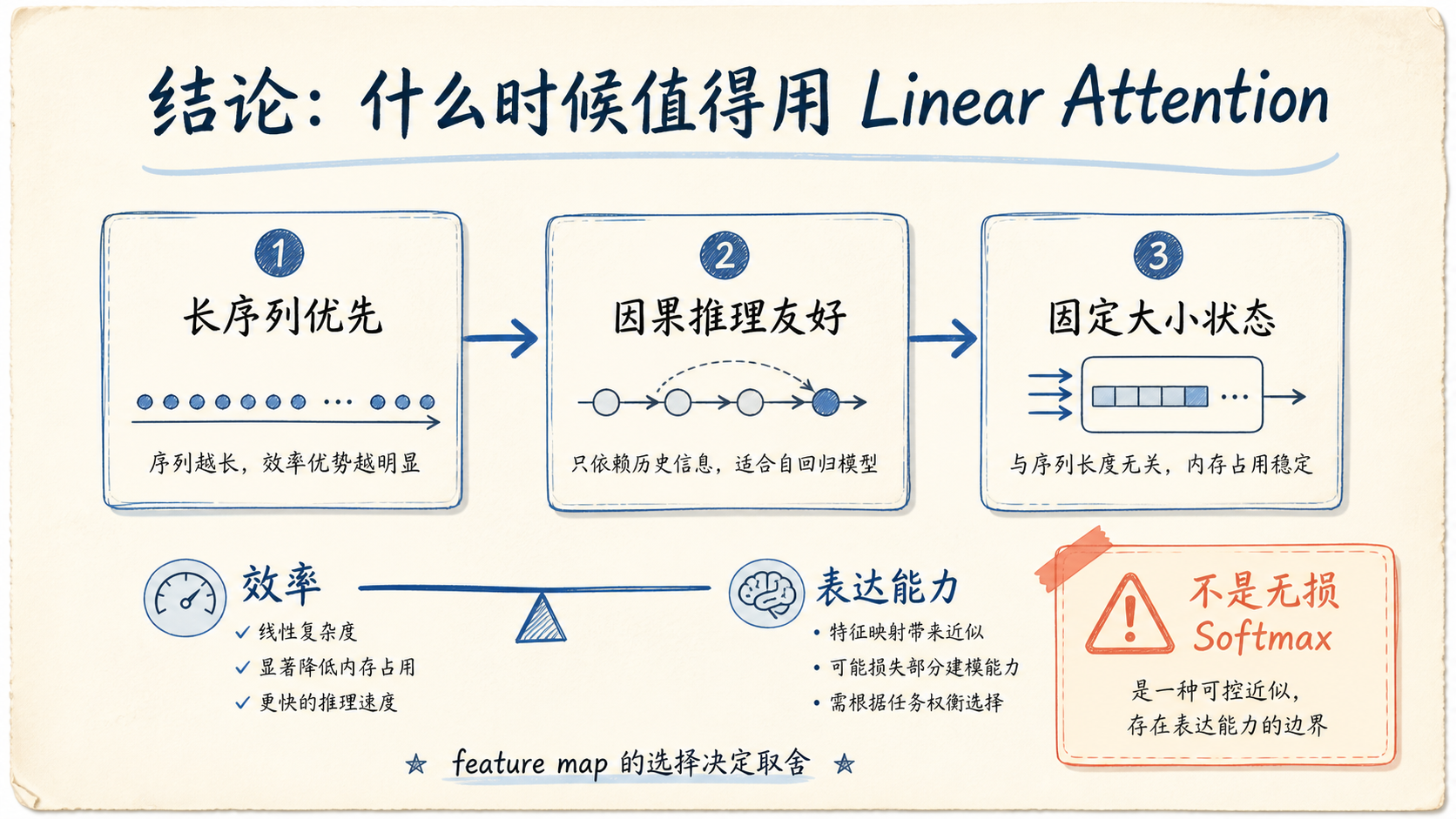 结论：什么时候值得用 Linear Attention