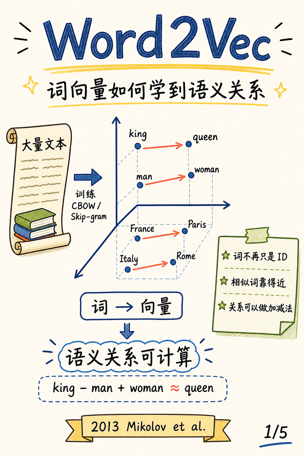 Word2Vec 封面