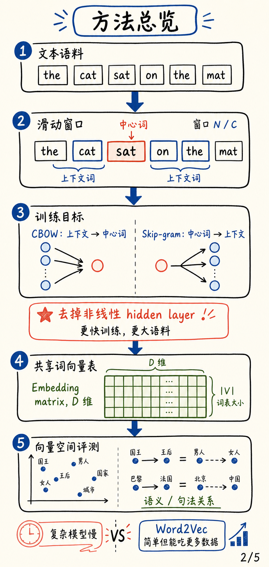 方法总览
