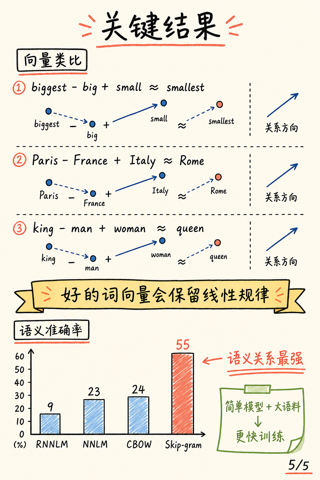 类比评测与关键结果