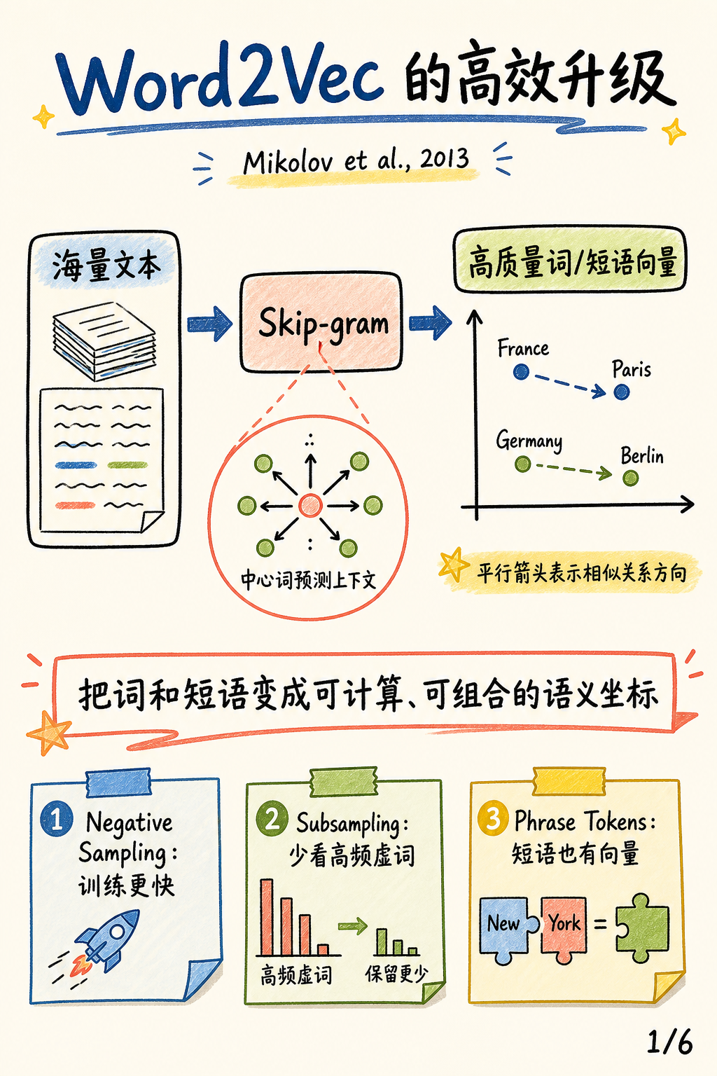 Word2Vec 的高效升级