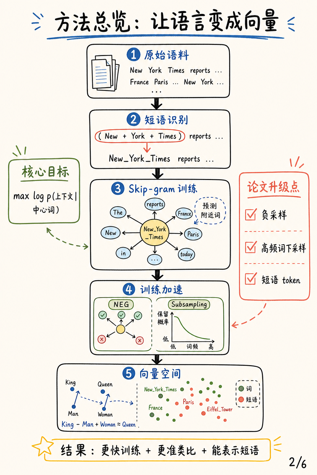 方法总览：让语言变成向量