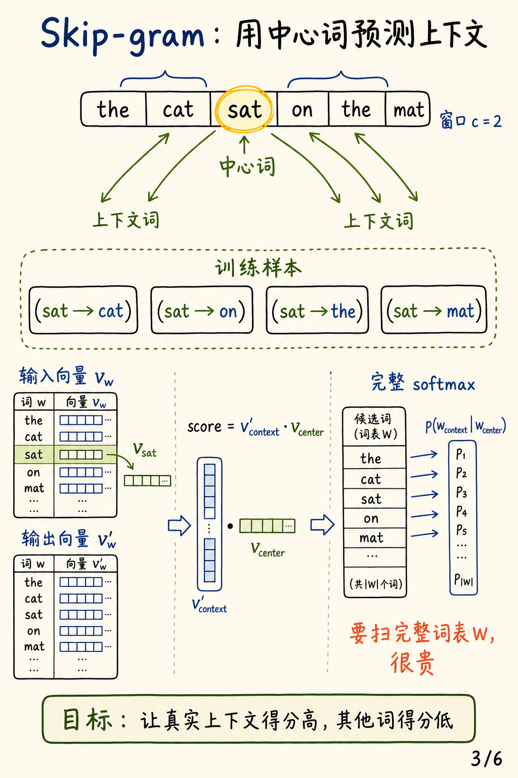 Skip-gram：用中心词预测上下文