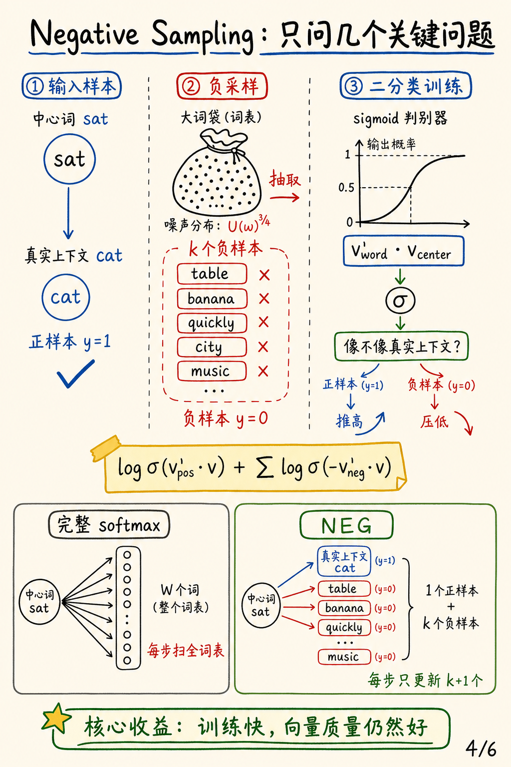 Negative Sampling：只问几个关键问题