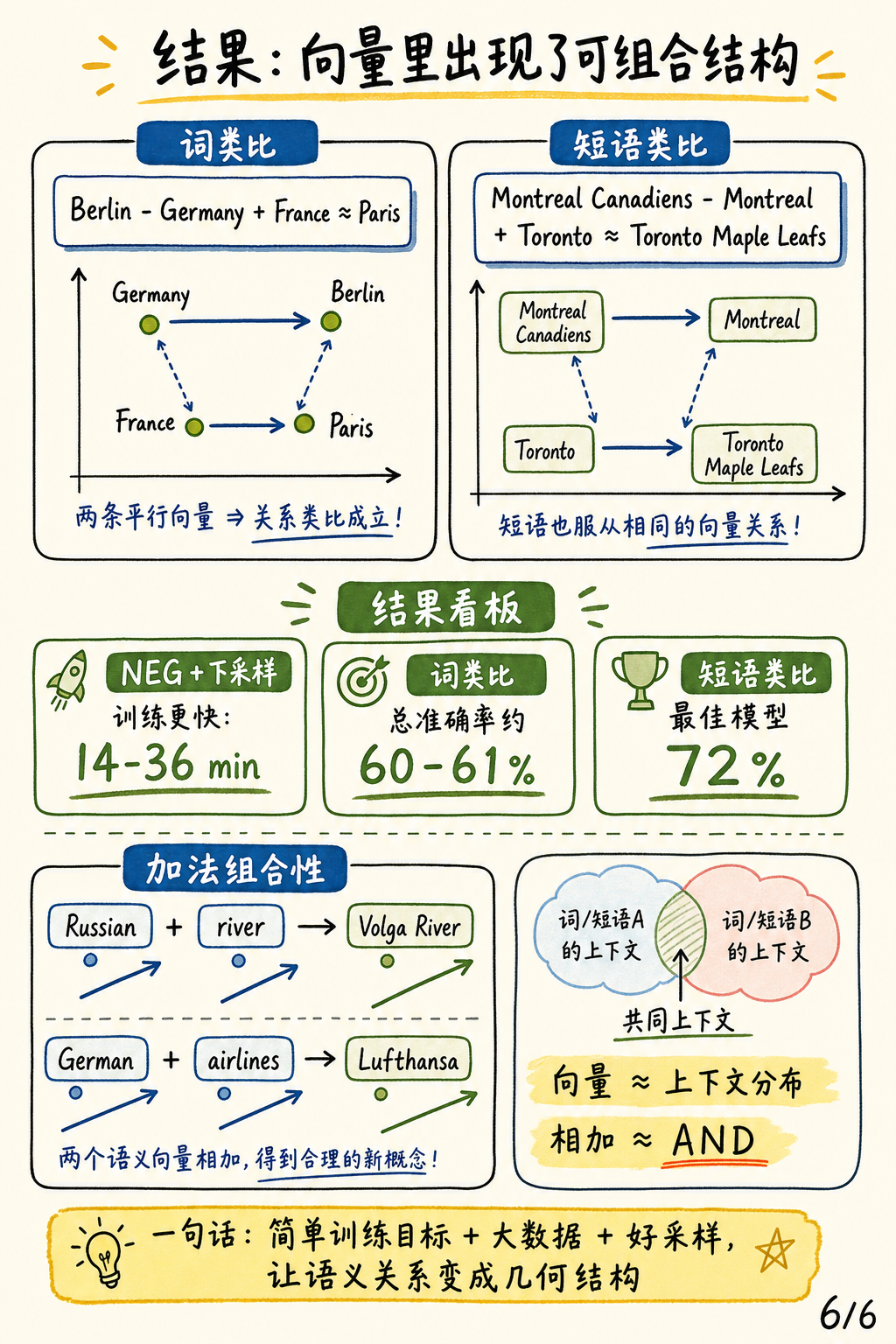 结果：向量里出现了可组合结构