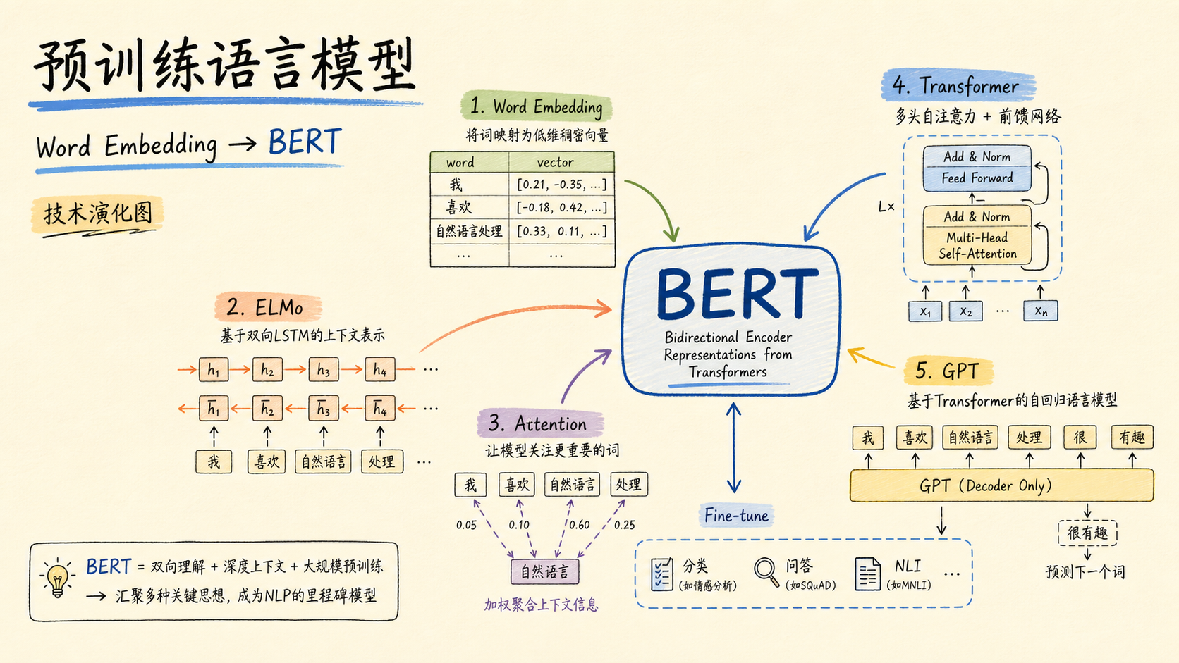 从 Word Embedding 到 BERT