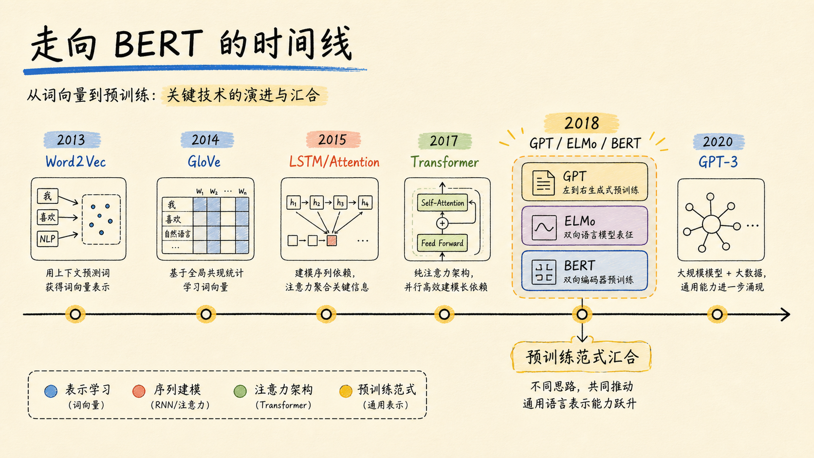 一条走向 BERT 的时间线