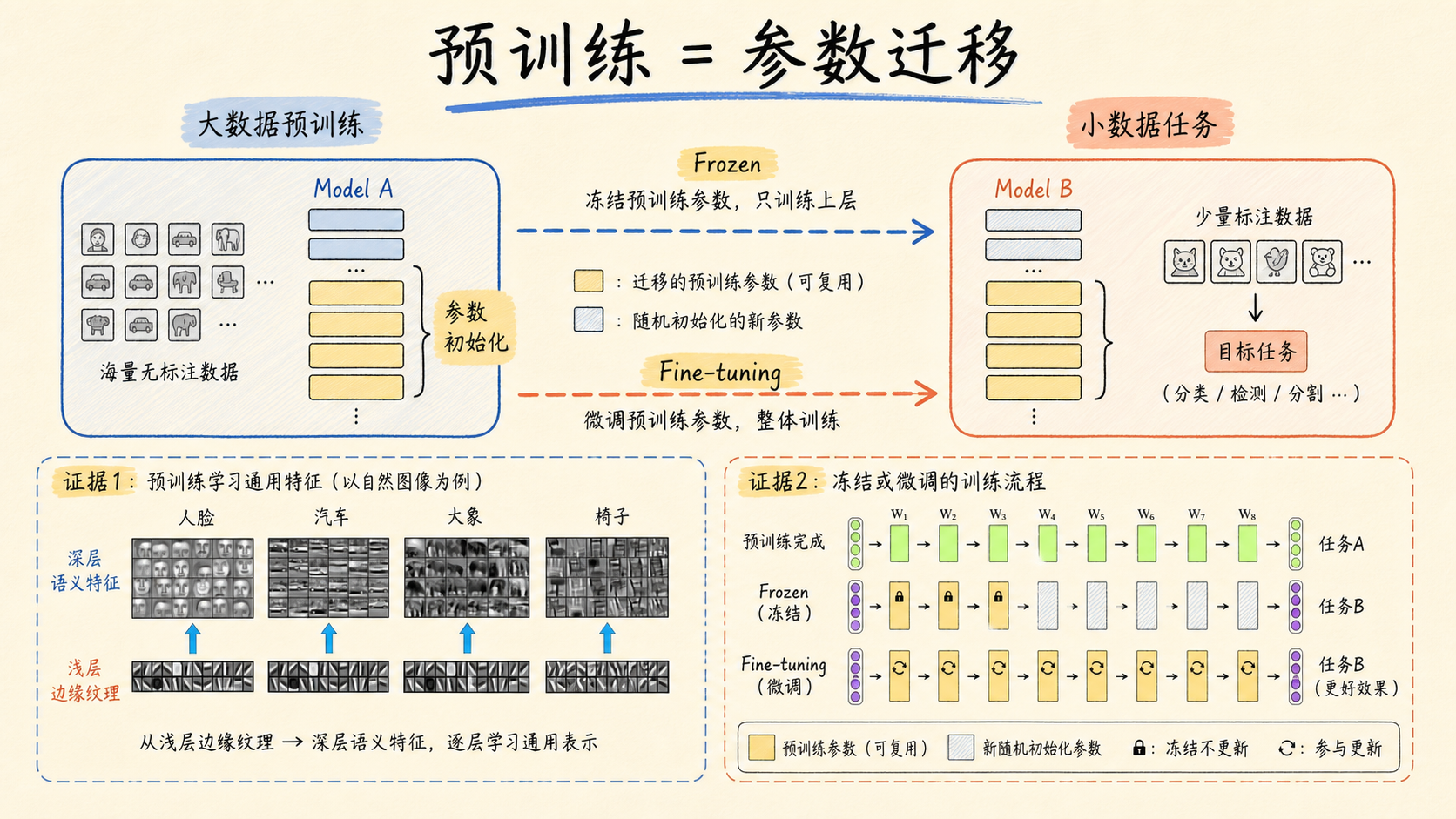 预训练到底在迁移什么