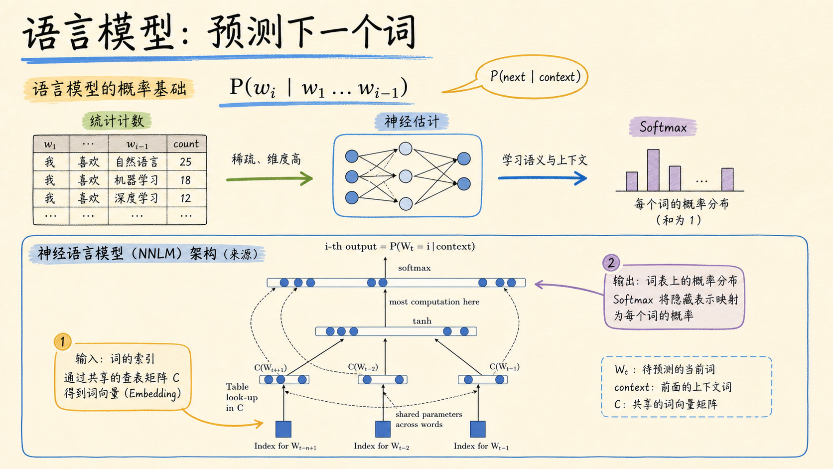 语言模型把问题变成概率