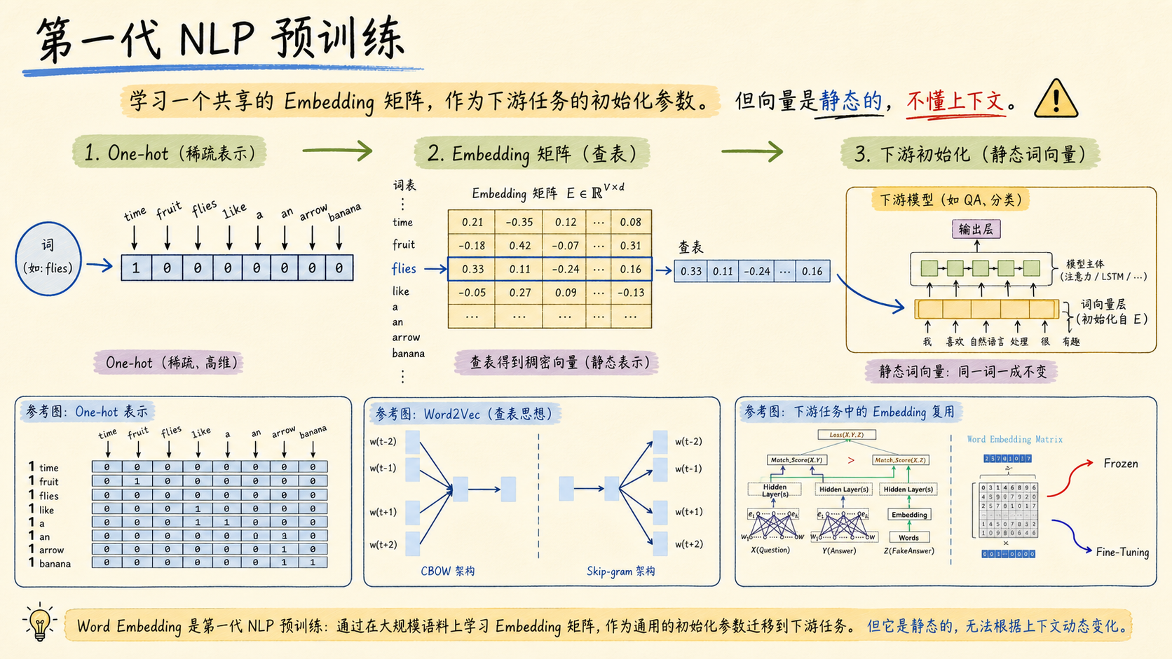 Word Embedding 是第一代预训练