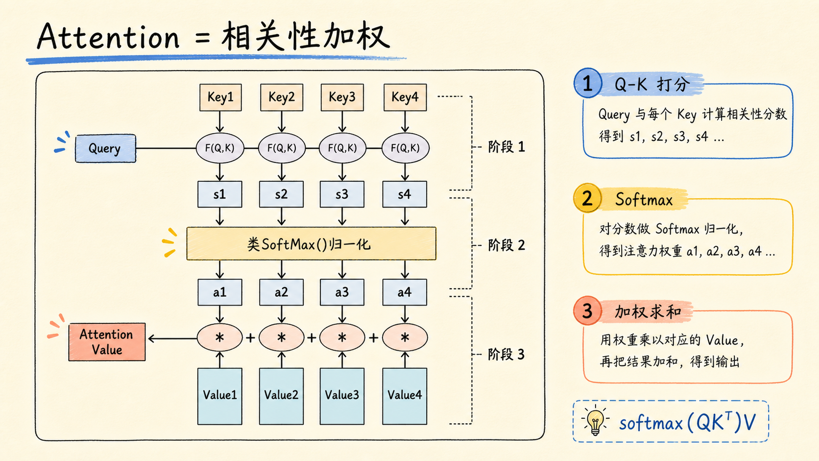Attention 的最小内核
