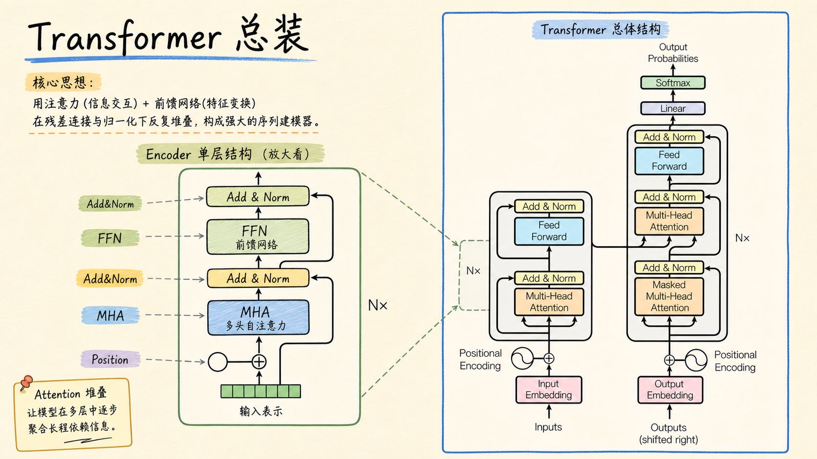 Transformer 把 Attention 堆成架构