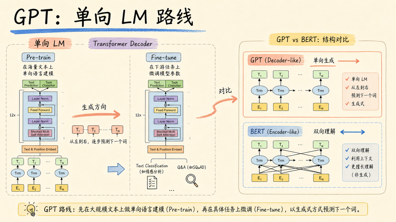 GPT 走单向生成路线