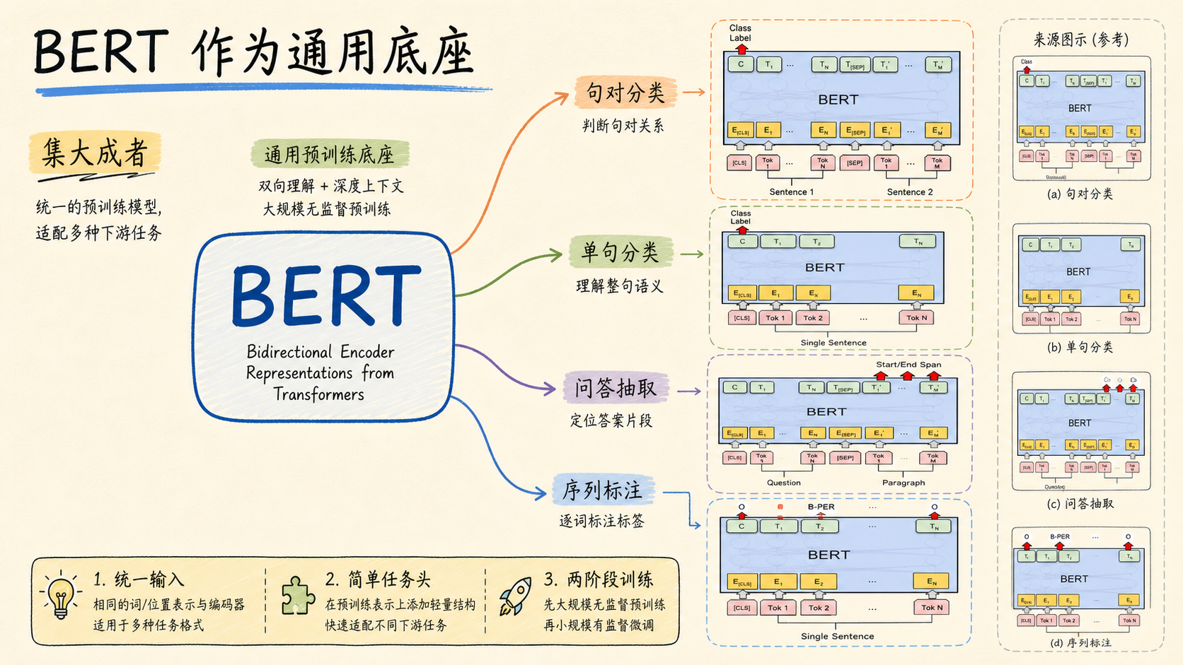 一个底座,四类任务