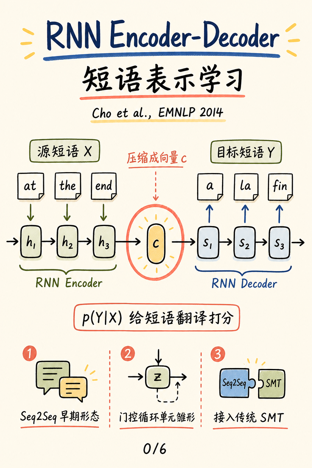 RNN Encoder-Decoder 封面