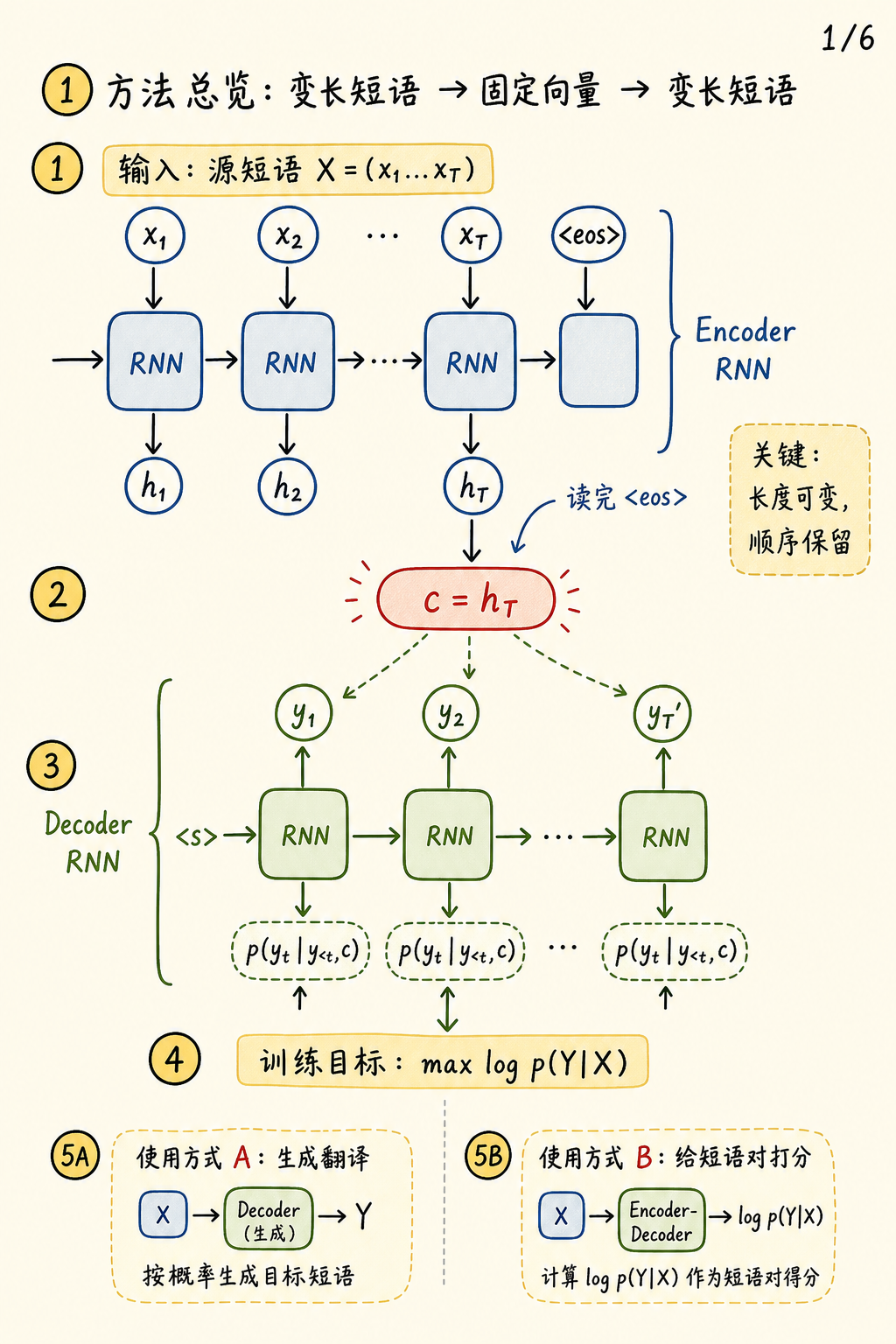 方法总览