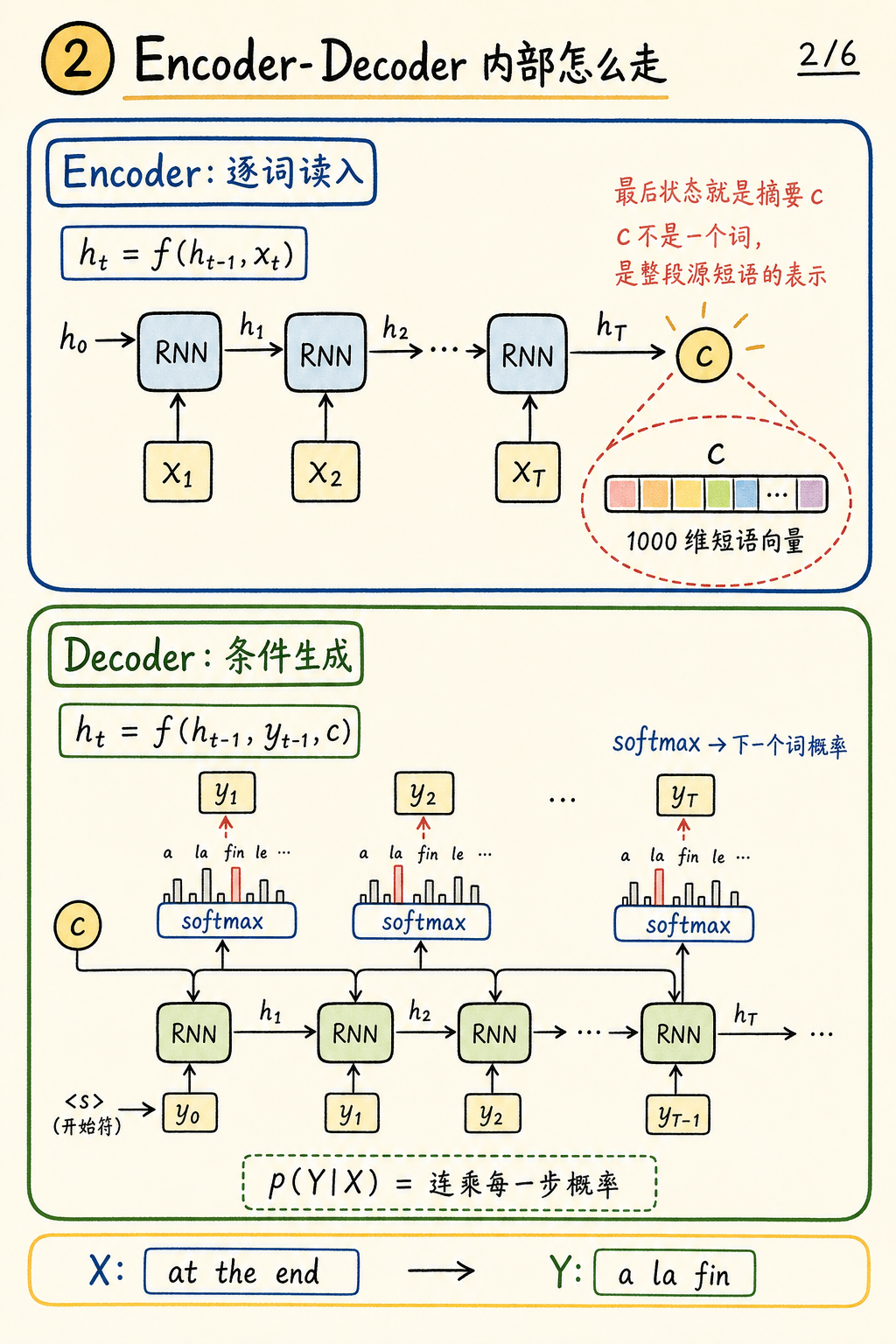 Encoder-Decoder 内部流程