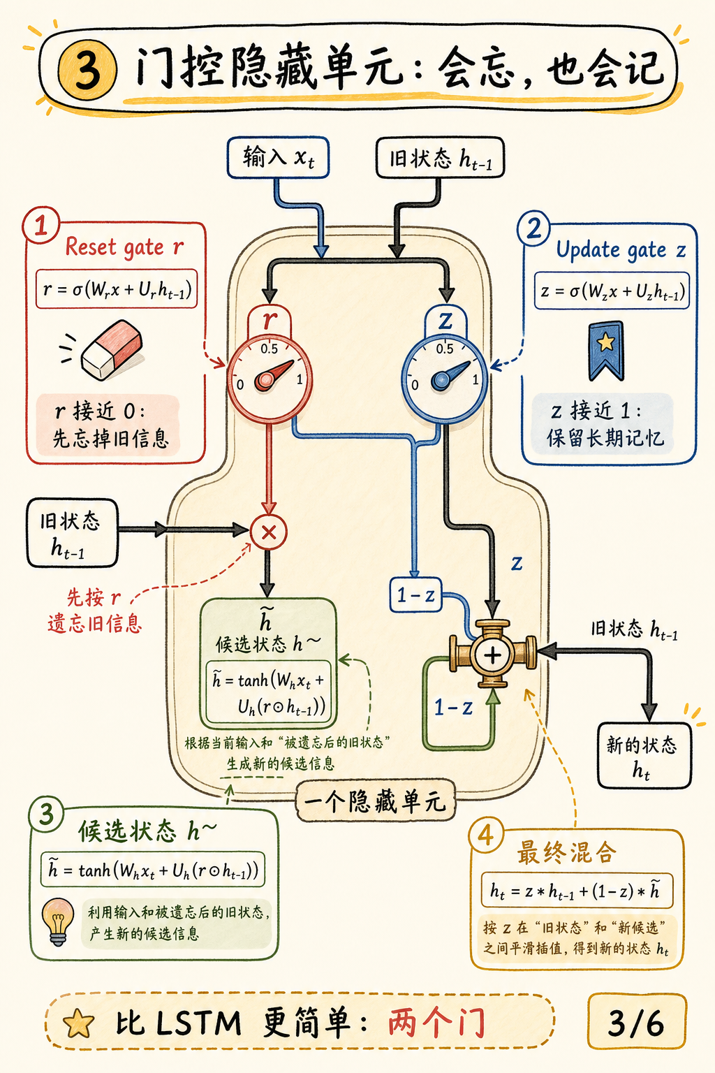 门控隐藏单元