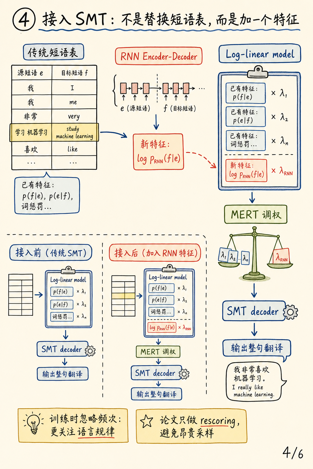 接入 SMT