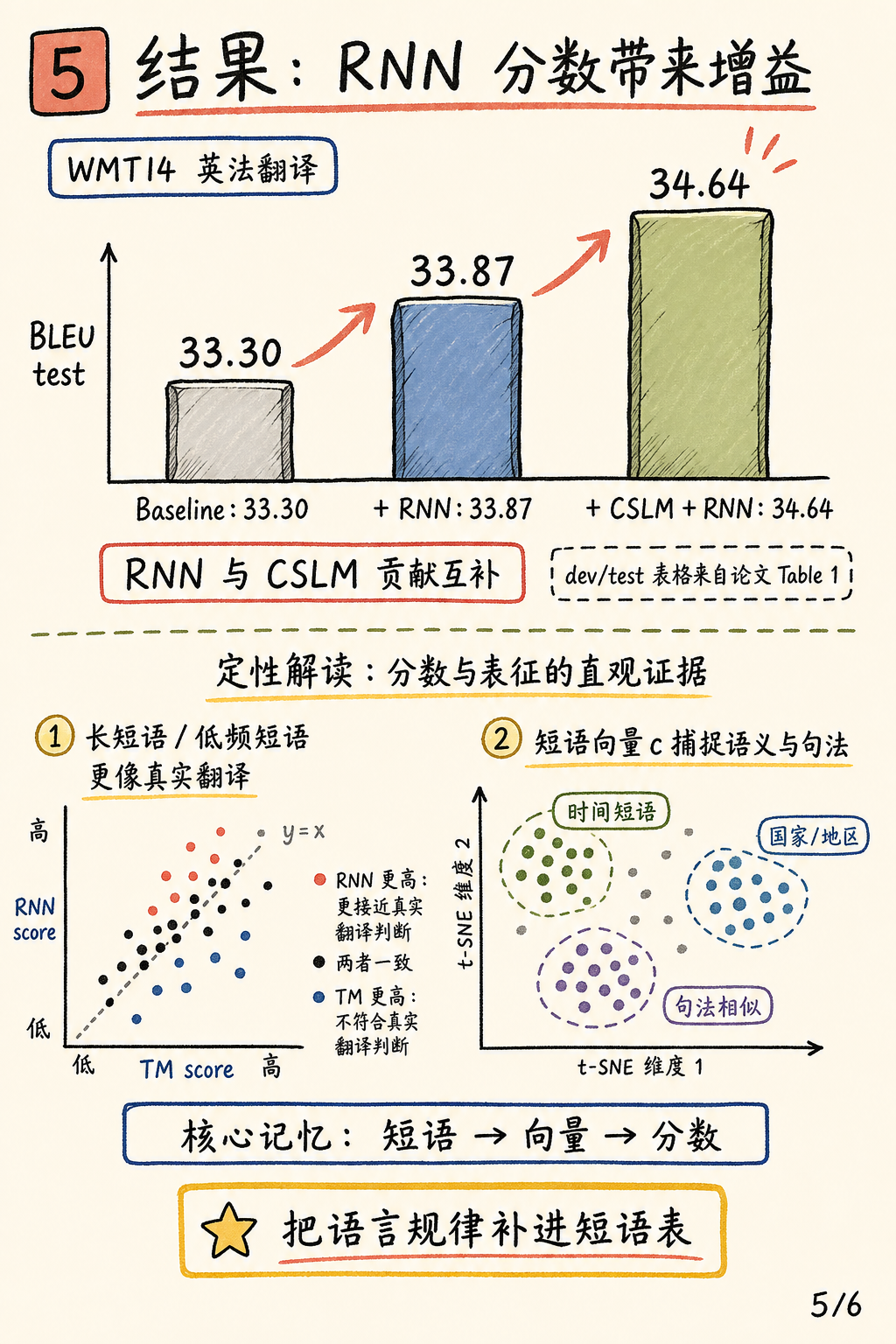 关键结果
